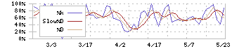 システム　ディ(3804)のストキャスティクス