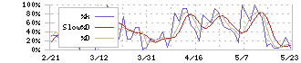 オウケイウェイヴ(3808)のストキャスティクス