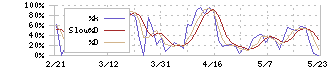 アルファクス・フード・システム(3814)のストキャスティクス