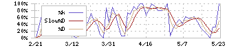 メディア工房(3815)のストキャスティクス