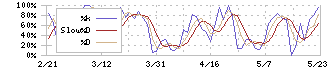 ＳＲＡホールディングス(3817)のストキャスティクス