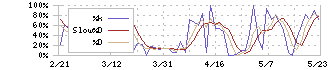 ＴＨＥ　ＷＨＹ　ＨＯＷ　ＤＯ　ＣＯＭＰＡＮＹ(3823)のストキャスティクス