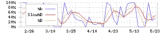 メディアファイブ(3824)のストキャスティクス