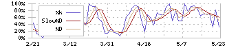 システムインテグレータ(3826)のストキャスティクス