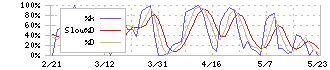 朝日ネット(3834)のストキャスティクス