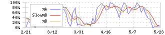 ｅＢＡＳＥ(3835)のストキャスティクス