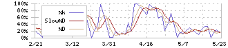 アバントグループ(3836)のストキャスティクス