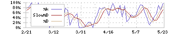 アドソル日進(3837)のストキャスティクス