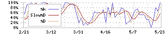 ＯＤＫソリューションズ(3839)のストキャスティクス