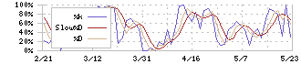 ジーダット(3841)のストキャスティクス