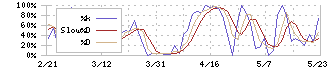 ネクストジェン(3842)のストキャスティクス