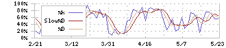 フリービット(3843)のストキャスティクス