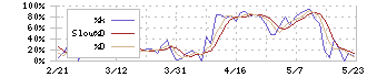 コムチュア(3844)のストキャスティクス