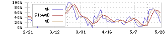 アイフリークモバイル(3845)のストキャスティクス