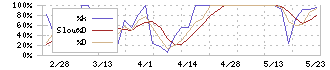 パシフィックシステム(3847)のストキャスティクス(%D)チャート