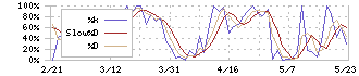 データ・アプリケーション(3848)のストキャスティクス