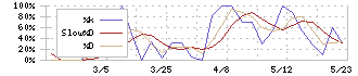 日本テクノ・ラボ(3849)のストキャスティクス