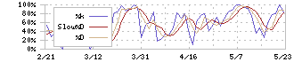 ＮＴＴデータイントラマート(3850)のストキャスティクス