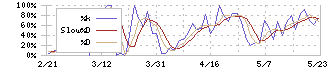 日本一ソフトウェア(3851)のストキャスティクス