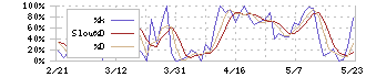 アステリア(3853)のストキャスティクス