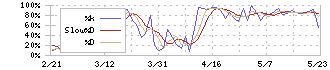 アイル(3854)のストキャスティクス