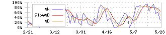 Ａｂａｌａｎｃｅ(3856)のストキャスティクス