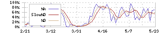 ユビキタスＡＩ(3858)のストキャスティクス