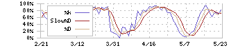 王子ホールディングス(3861)のストキャスティクス