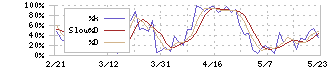 日本製紙(3863)のストキャスティクス