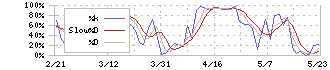 三菱製紙(3864)のストキャスティクス