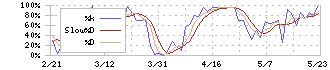 中越パルプ工業(3877)のストキャスティクス