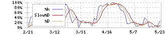 大王製紙(3880)のストキャスティクス