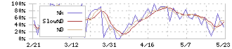 岡山製紙(3892)のストキャスティクス