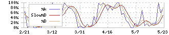 ハビックス(3895)のストキャスティクス