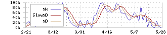 阿波製紙(3896)のストキャスティクス