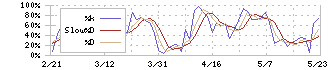 クラウドワークス(3900)のストキャスティクス