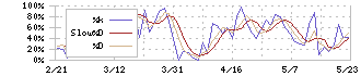 マークラインズ(3901)のストキャスティクス