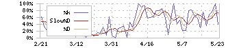 ｇｕｍｉ(3903)のストキャスティクス