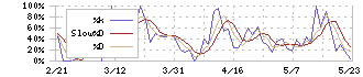 カヤック(3904)のストキャスティクス