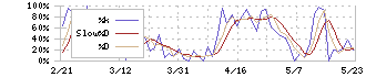 データセクション(3905)のストキャスティクス