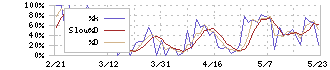 コラボス(3908)のストキャスティクス