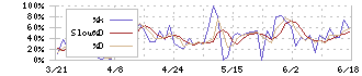 ショーケース(3909)のストキャスティクス