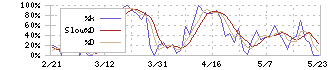 モバイルファクトリー(3912)のストキャスティクス