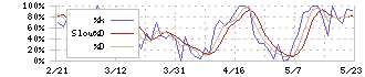 ＧｒｅｅｎＢｅｅ(3913)のストキャスティクス