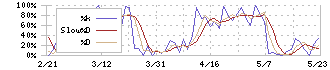 ＪＩＧ－ＳＡＷ(3914)のストキャスティクス