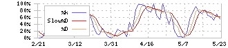 テラスカイ(3915)のストキャスティクス