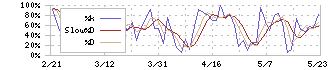 デジタル・インフォメーション・テクノロジー(3916)のストキャスティクス