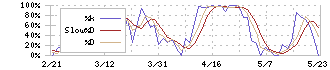 アイリッジ(3917)のストキャスティクス