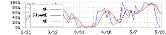 ＰＣＩホールディングス(3918)のストキャスティクス