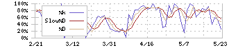 アイビーシー(3920)のストキャスティクス